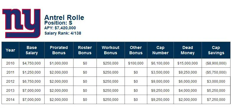 Antrel Rolle - contractual breakdown as of February 18, 2013