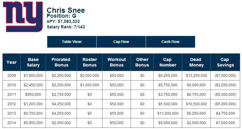 Chris Snee - contractual breakdown as of May 26, 2013