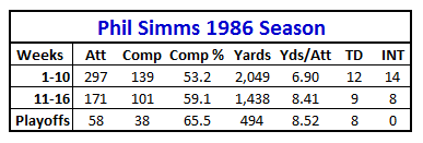 Phil Simms 1986 Season