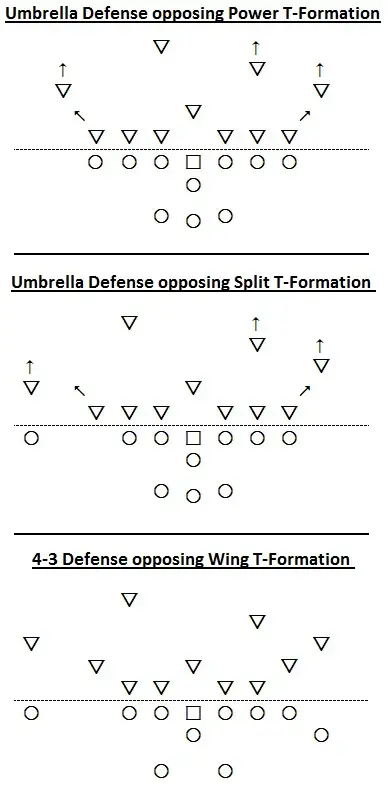 Umbrella Defense, Split T-Formation, Wing-T Formation