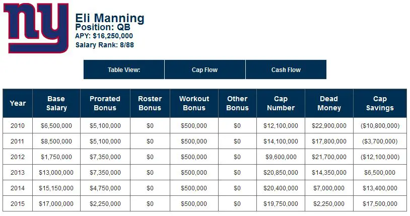 Eli Manning - contractual breakdown as of September 3, 2013