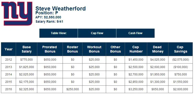 Steve Weatherford contract - July 10, 2013