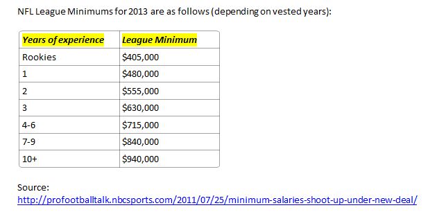 NFL league minimum salaries for 2013