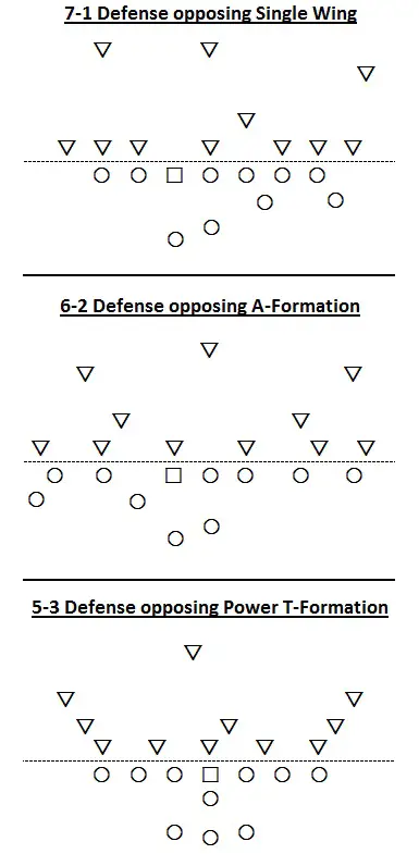 Single Wing, A-Formation, 5-3 Defense