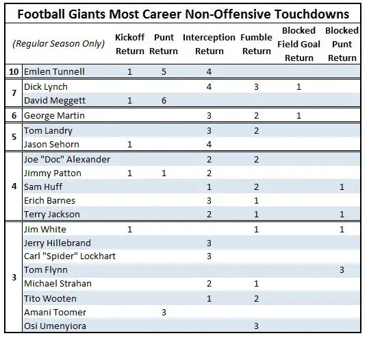most non offensive TDs c